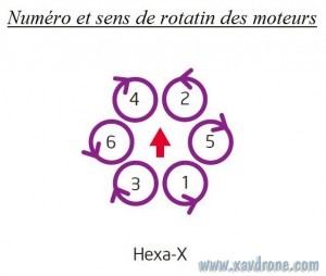 sens de rotation des moteurs